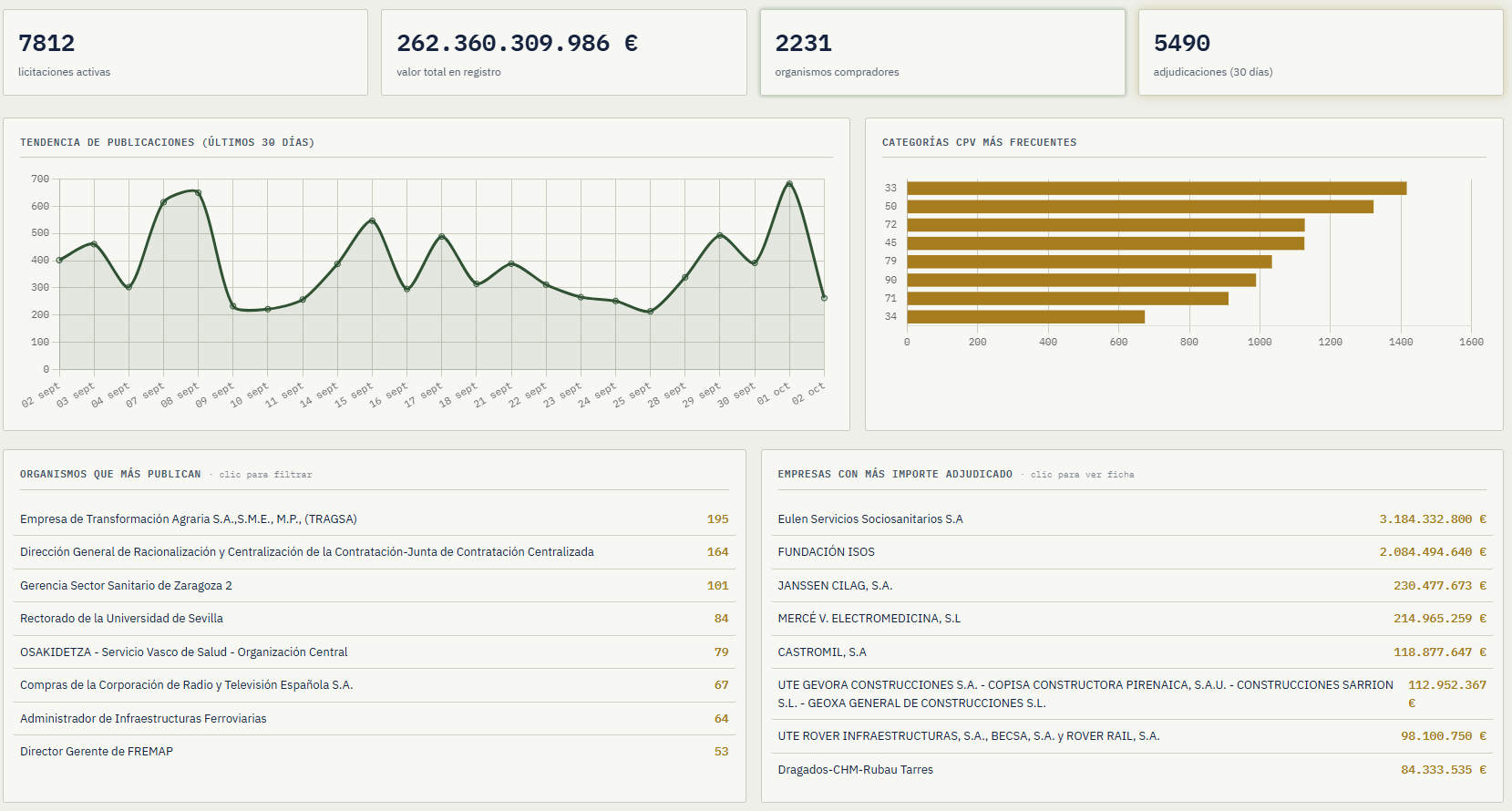 Panorama del mercado de licitaciones en Licitum